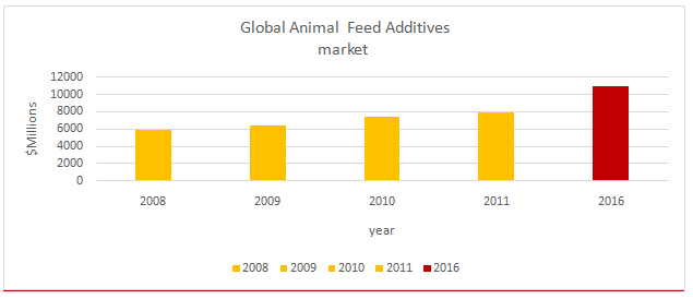 global-animal-feed-additives